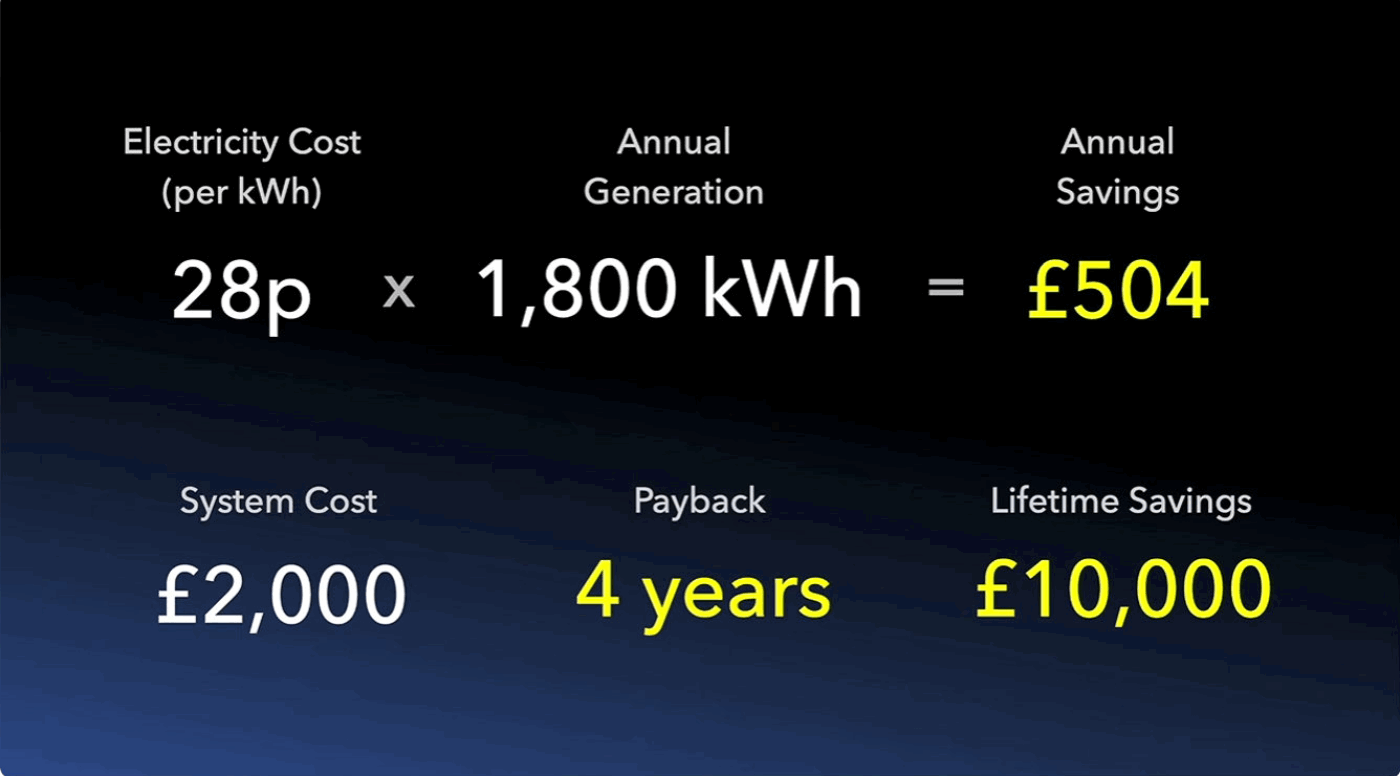 potential savings with battery and solar